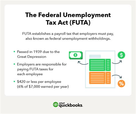 futa inflation|How to Calculate Federal Unemployment Tax (FUTA) in 2024.